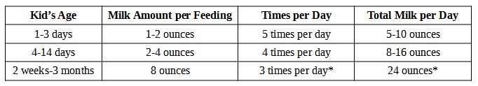 Milk Feeding Chart